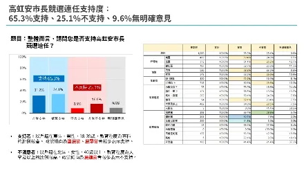 高虹安民調。讀者提供