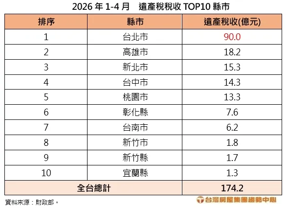 2026年1-4月 遺產稅稅收TOP10縣市