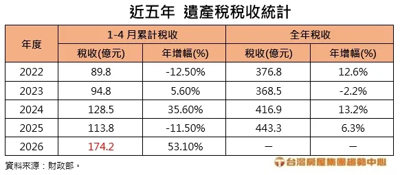 近5年遺產稅稅收統計
