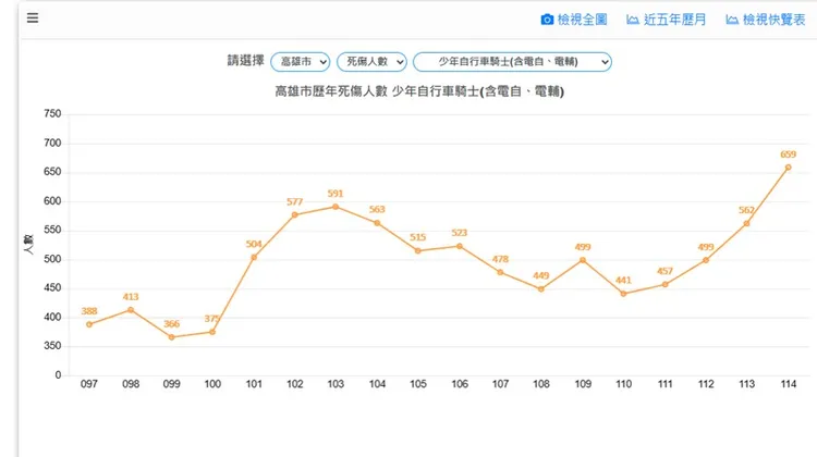 高雄市歷年死傷人數。翻攝自道安總動員