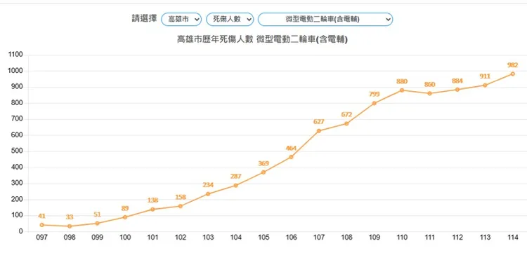 高雄市歷年死傷人數。翻攝自道安總動員