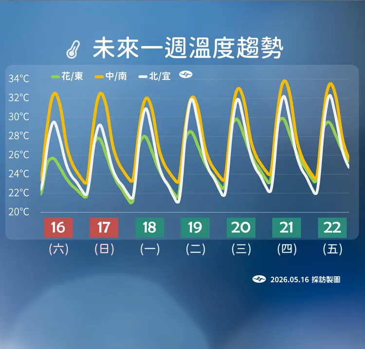 一週溫度趨勢。氣象署提供
