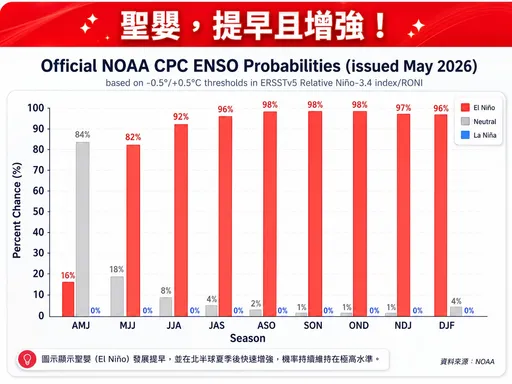 明3縣市高溫燈號「恐飆36度」　6月聖嬰機率超過90%