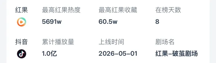 該戲在紅果與抖音上都有好成績。翻攝自陸網