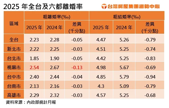 2025年全台及六都離婚率