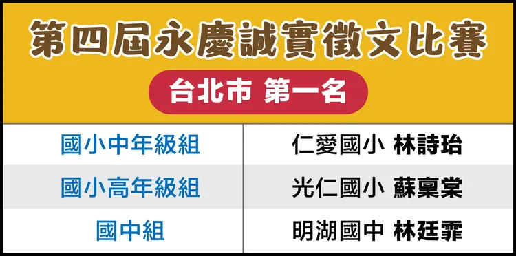 永慶誠實徵文比賽題目引導學生思考誠實的重要性。台北市區賽各組第一名由仁愛國小林詩珆、光仁國小蘇稟棠、明湖國中林廷霏獲得。