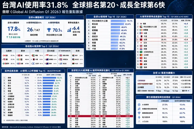 微軟《Global AI Diffusion Q1 2026》報告顯示，台灣生成式AI使用率已達31.8%，全球排名第20名，成長速度更高居全球第6快。AI製表