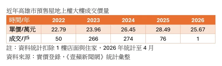 高雄近年來預售屋地上權宅實登價量