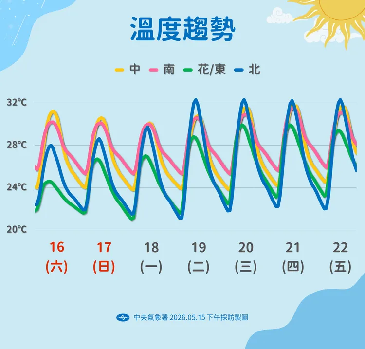 一週溫度趨勢。氣象署提供