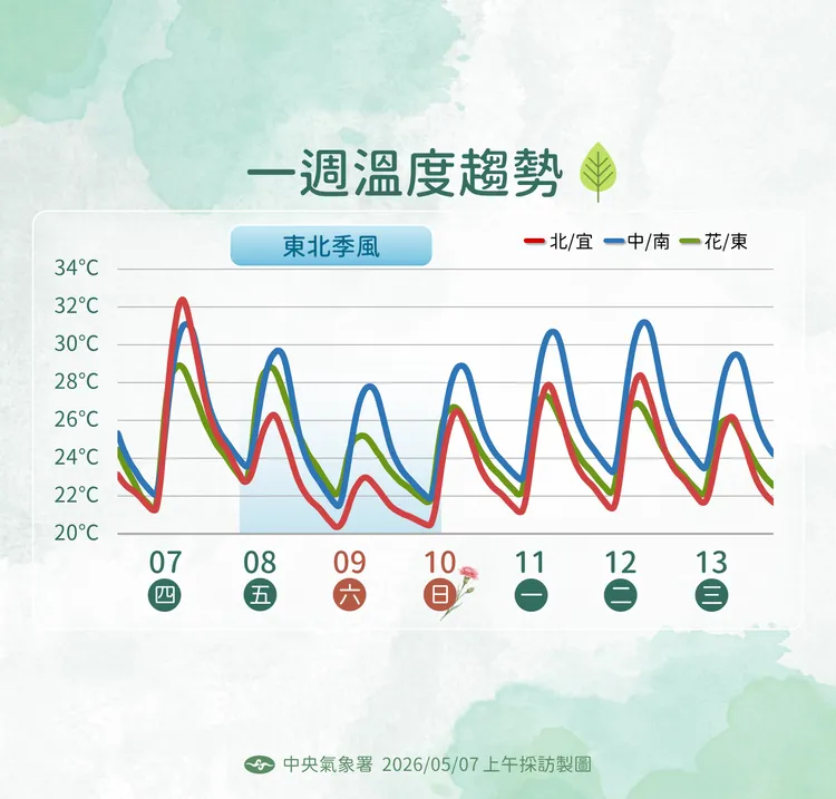 溫度趨勢。氣象署提供