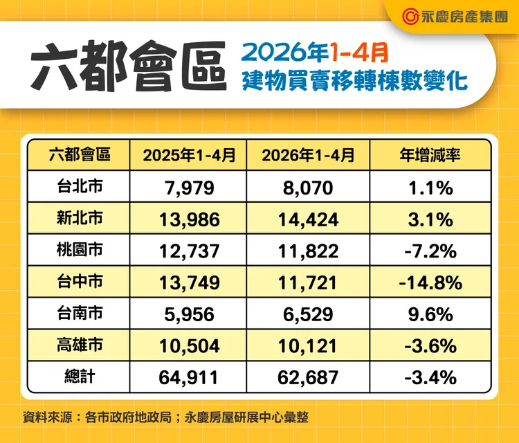 六都會區2026年1-4月建物買賣移轉棟數變化