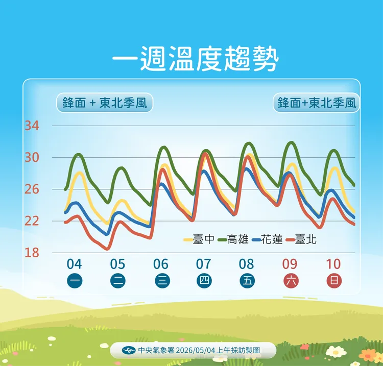 溫度趨勢。氣象署提供