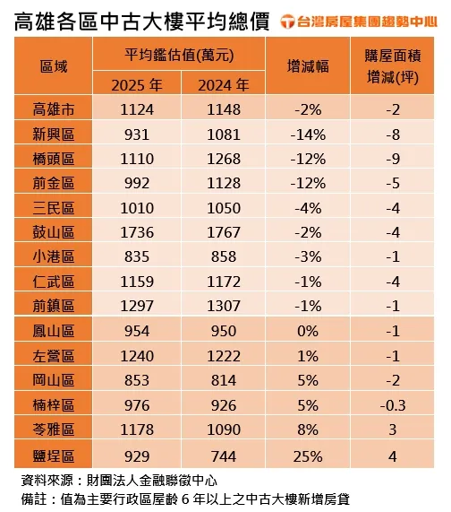 高雄各區中古大樓平均總價
