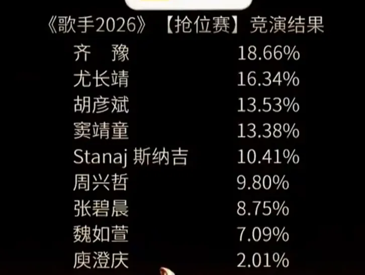 《歌手2026》首戰成績。翻攝芒果TV