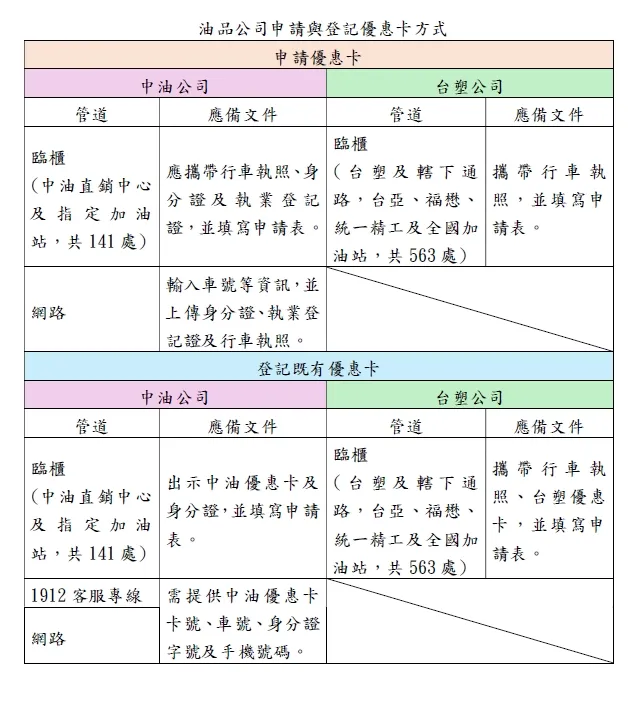 油品公司申請與登記優惠卡方式。公路局提供