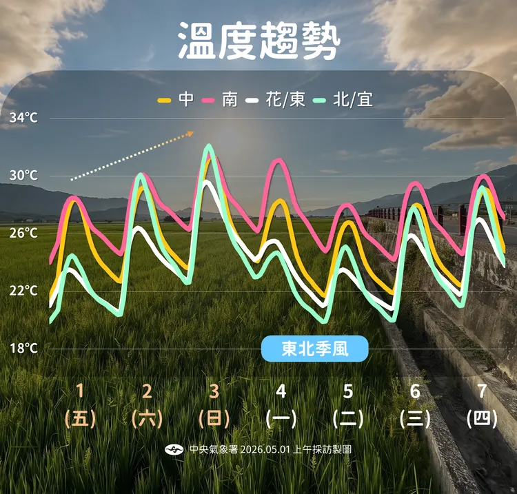 一週溫度趨勢。氣象署提供