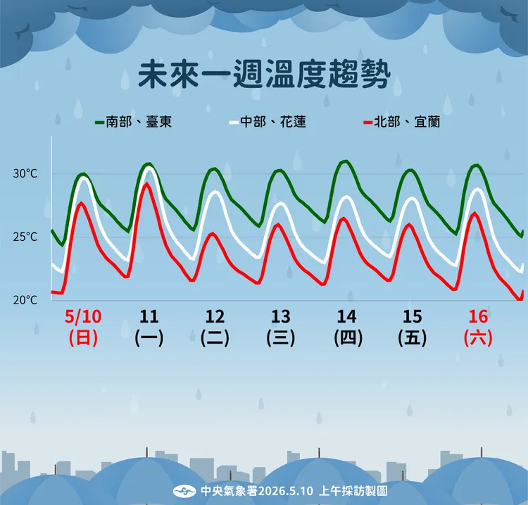 溫度趨勢。氣象署提供