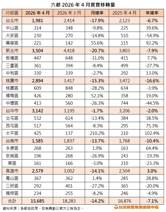 六都2026年4月買賣移轉量