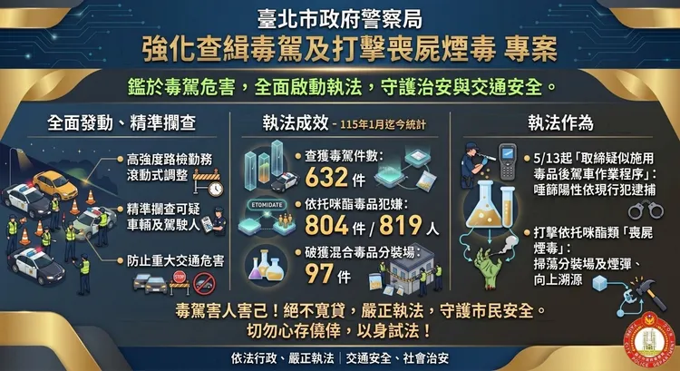 北市警今年已查獲632件毒駕。翻攝畫面