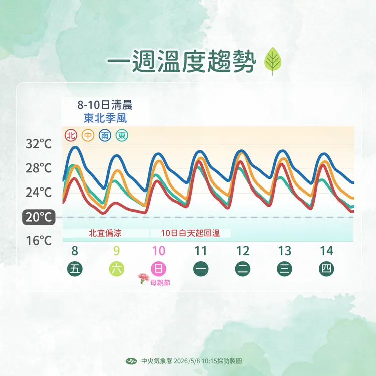 一週溫度趨勢。氣象署提供