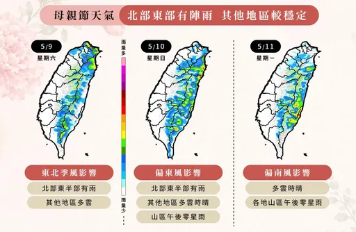 母親節週休2日大不同！週六偏濕涼、週日飆高溫33度