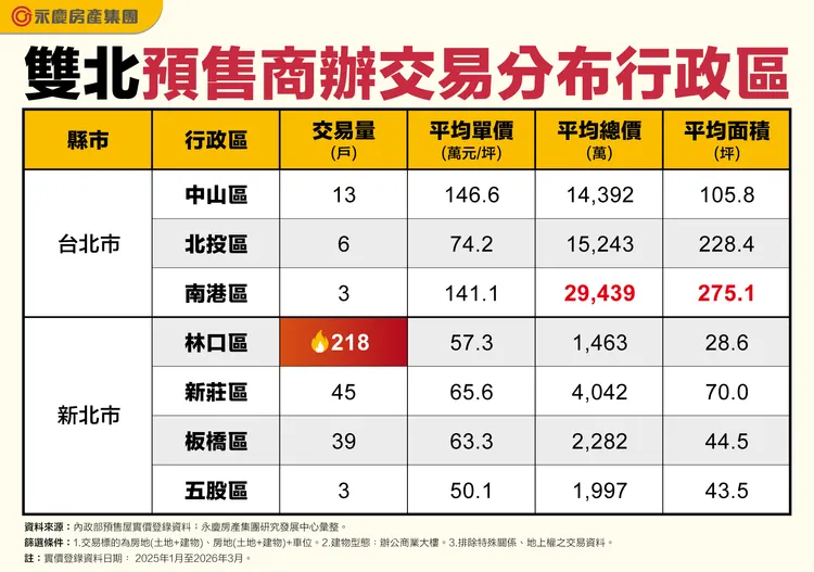 雙北預售商辦交易分布行政區
