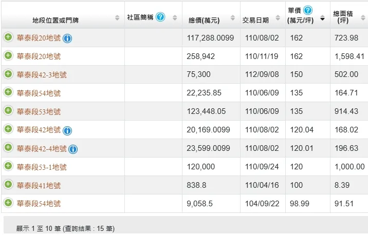 衛武營旁國泰重劃區地價實登