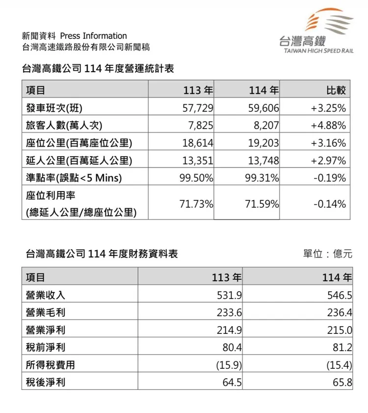 114年度營運統計。高鐵提供
