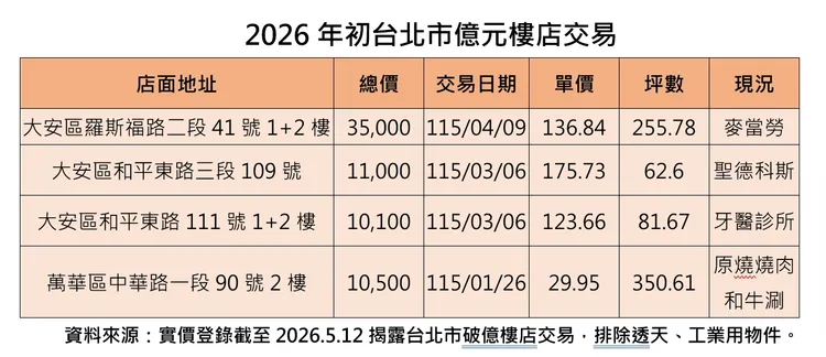 2026年初台北市億元樓店交易
