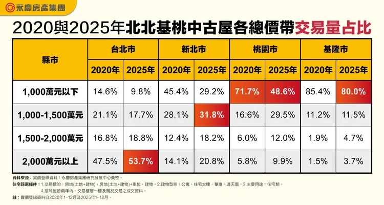 2020與2025年北北基桃中古屋各總價帶交易量占比