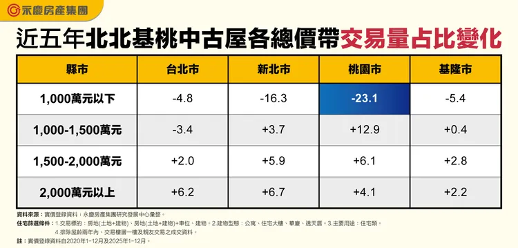 近五年北北基桃中古屋各總價帶交易量占比變化