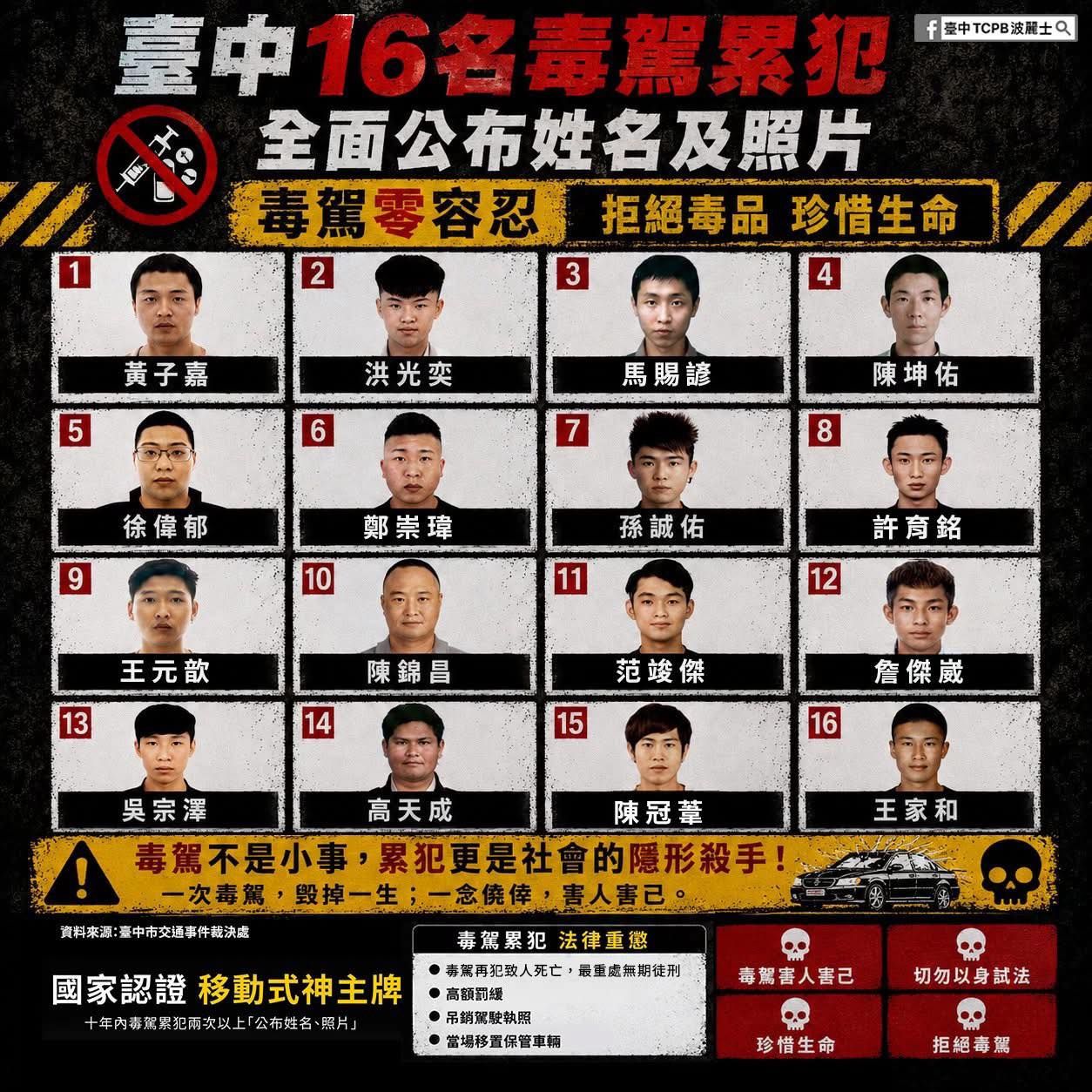 中市警局公布毒駕累犯「高清無碼照」 網狂按讚籲加重刑罰