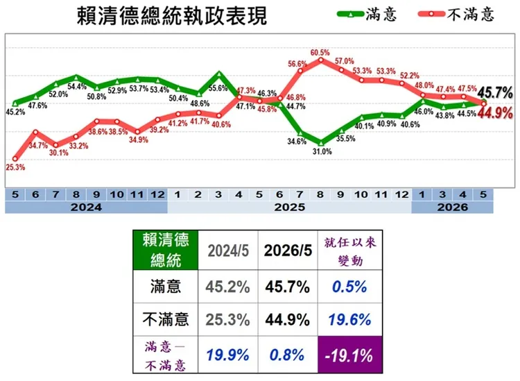 美麗島5月國政民調公布賴清德執政2年滿意度。美麗島電子報提供 