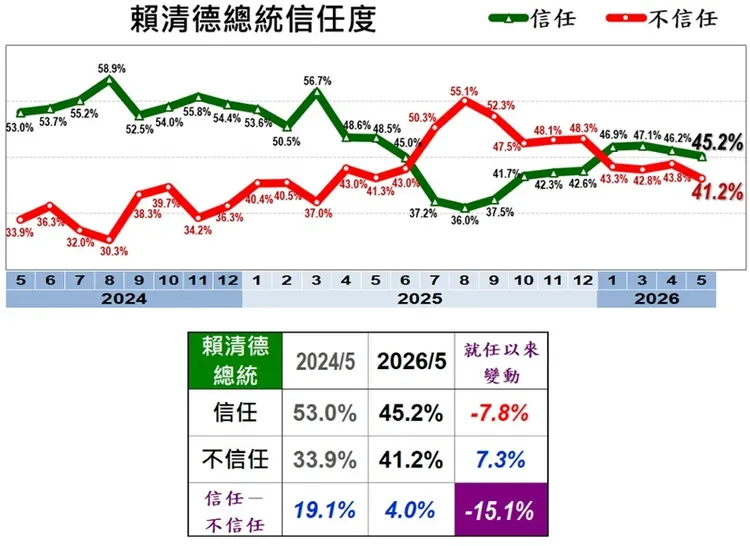 美麗島5月國政民調公布賴清德執政2年信任度。美麗島電子報提供 