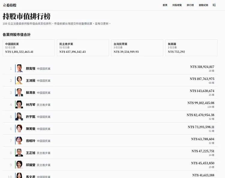 立委持股網站，持股市值排行榜。立委持股網站