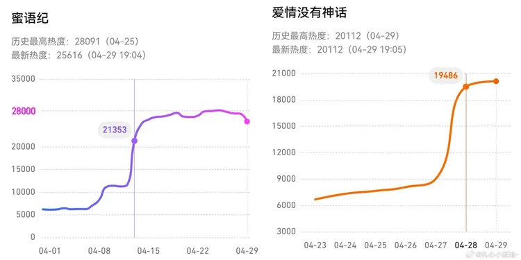 兩部戲熱度比較。翻攝微博