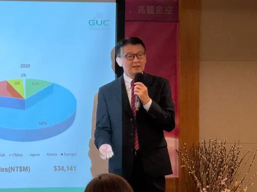 AI訂單爆發！創意4月營收42.94億年增156%　股價近月狂漲120%