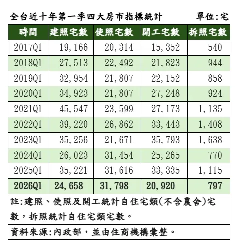 全台近十年第一季四大房市指標統計