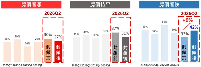 民眾對於未來房價漲跌看法