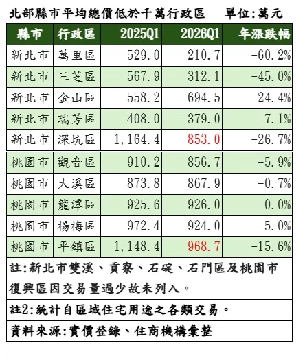北部縣市平均總價低於千萬行政區