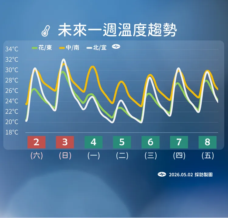 一週溫度趨勢。氣象署提供