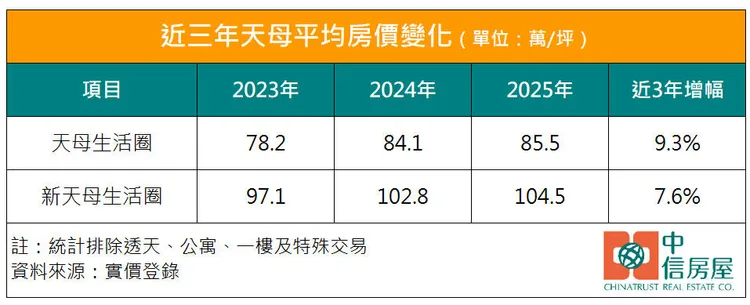 近三年天母平均房價變化