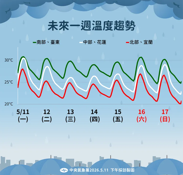 溫度趨勢。氣象署提供