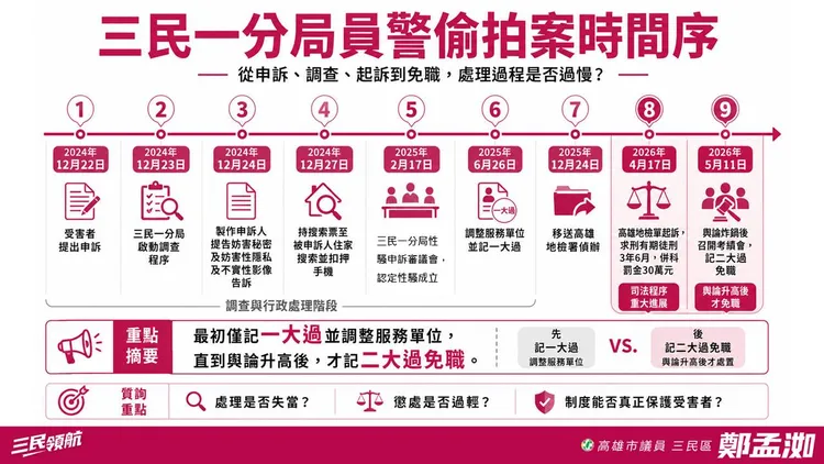 三民一員警偷拍案時間序。鄭孟洳提供