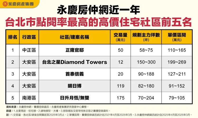 永慶房仲網近一年台北市點閱率最高的高價住宅社區前五名