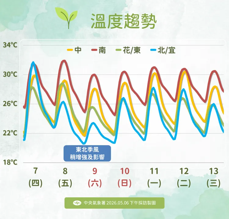 溫度趨勢。氣象署提供