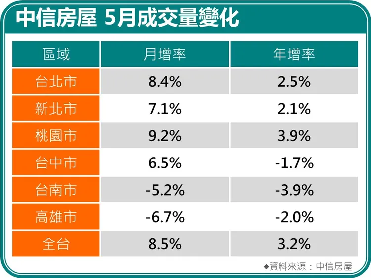 中信房屋5月成交量變化