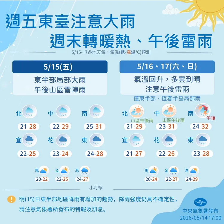 周末水氣逐漸減少，各地逐漸轉為多雲到晴。中央氣象署