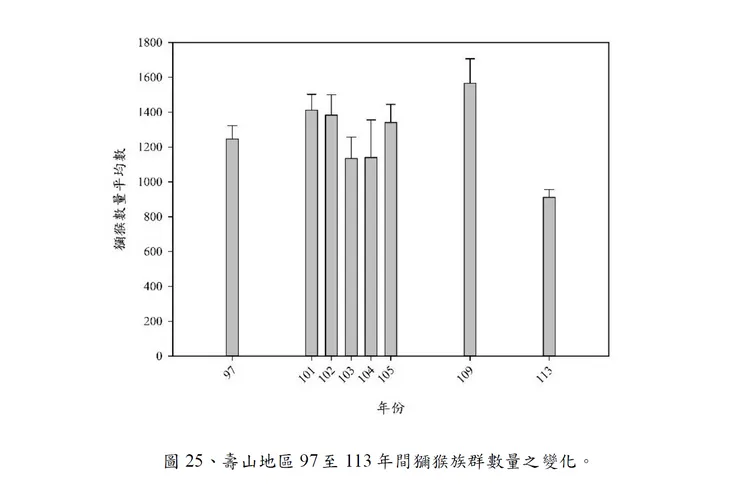 壽山地區2008~2024年獼猴族群數量之變化。翻攝畫面