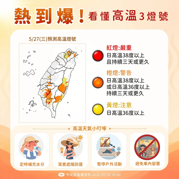 今日持續高溫炎熱，提醒民眾外出注意防曬並適時補充水分。中央氣象署